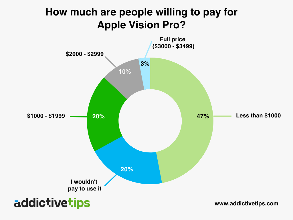 Donut chart showing how much respondents would be willing to pay for the Apple Vision Pro